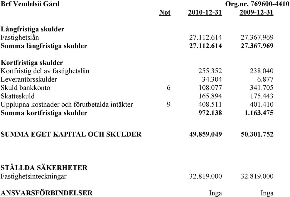 304 6.877 Skuld bankkonto 6 108.077 341.705 Skatteskuld 165.894 175.443 Upplupna kostnader och förutbetalda intäkter 9 408.511 401.