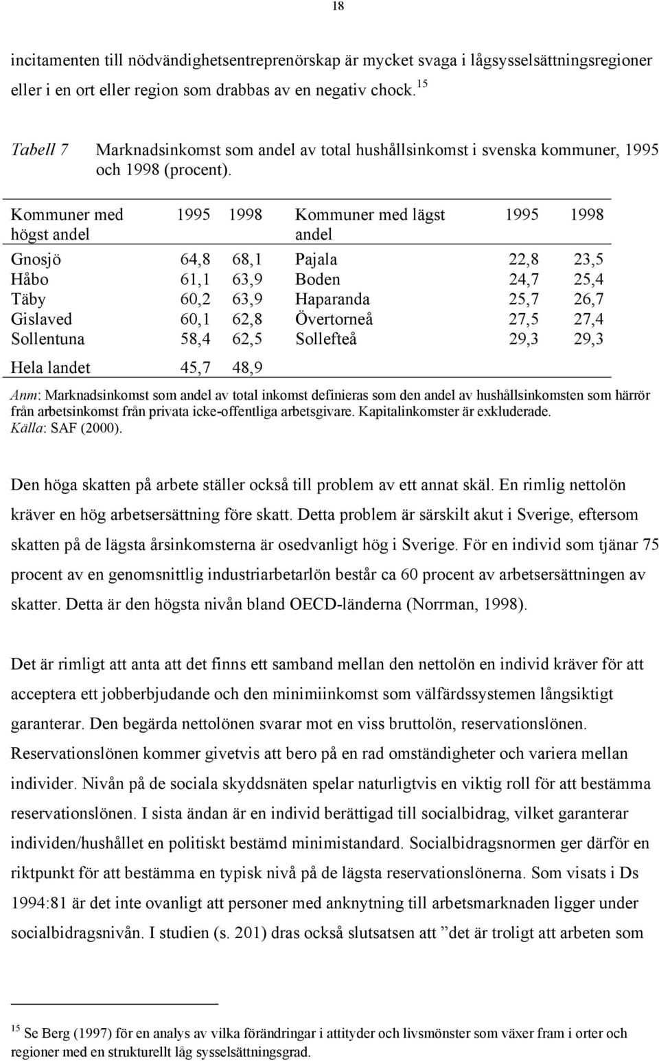 Kommuner med högst andel 1995 1998 Kommuner med lägst andel 1995 1998 Gnosjö 64,8 68,1 Pajala 22,8 23,5 Håbo 61,1 63,9 Boden 24,7 25,4 Täby 60,2 63,9 Haparanda 25,7 26,7 Gislaved 60,1 62,8 Övertorneå