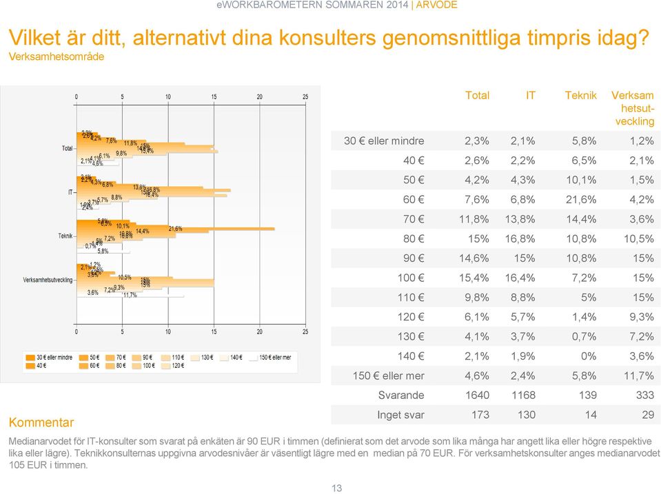 80 15% 16,8% 10,8% 10,5% 90 14,6% 15% 10,8% 15% 100 15,4% 16,4% 7,2% 15% 110 9,8% 8,8% 5% 15% 120 6,1% 5,7% 1,4% 9,3% 130 4,1% 3,7% 0,7% 7,2% 140 2,1% 1,9% 0% 3,6% 150 eller mer 4,6% 2,4% 5,8% 11,7%