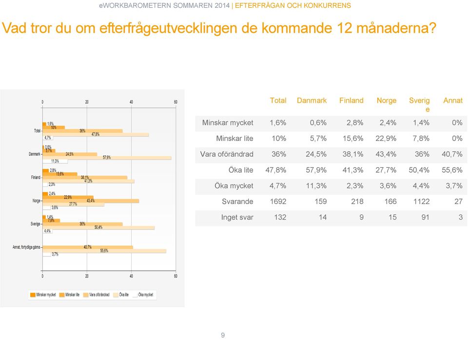 Total Danmark Finland Norge Sverig e Annat Minskar mycket 1,6% 0,6% 2,8% 2,4% 1,4% 0% Minskar lite 10% 5,7%