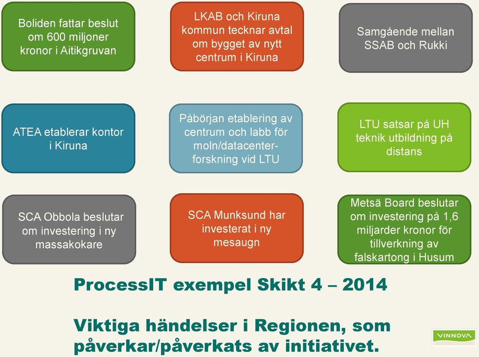 på distans SCA Obbola beslutar om investering i ny massakokare SCA Munksund har investerat i ny mesaugn Metsä Board beslutar om investering på 1,6
