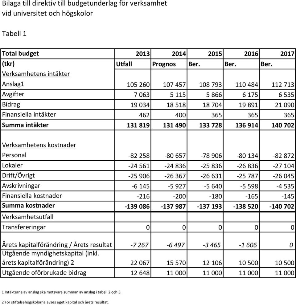 Verksamhetens intäkter Anslag1 105 260 107 457 108 793 110 484 112 713 Avgifter 7 063 5 115 5 866 6 175 6 535 Bidrag 19 034 18 518 18 704 19 891 21 090 Finansiella intäkter 462 400 365 365 365 Summa