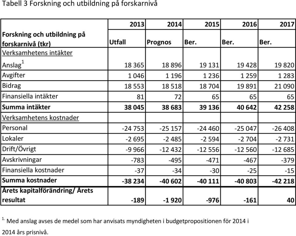 Verksamhetens intäkter Anslag 1 18 365 18 896 19 131 19 428 19 820 Avgifter 1 046 1 196 1 236 1 259 1 283 Bidrag 18 553 18 518 18 704 19 891 21 090 Finansiella intäkter 81 72 65 65 65 Summa intäkter