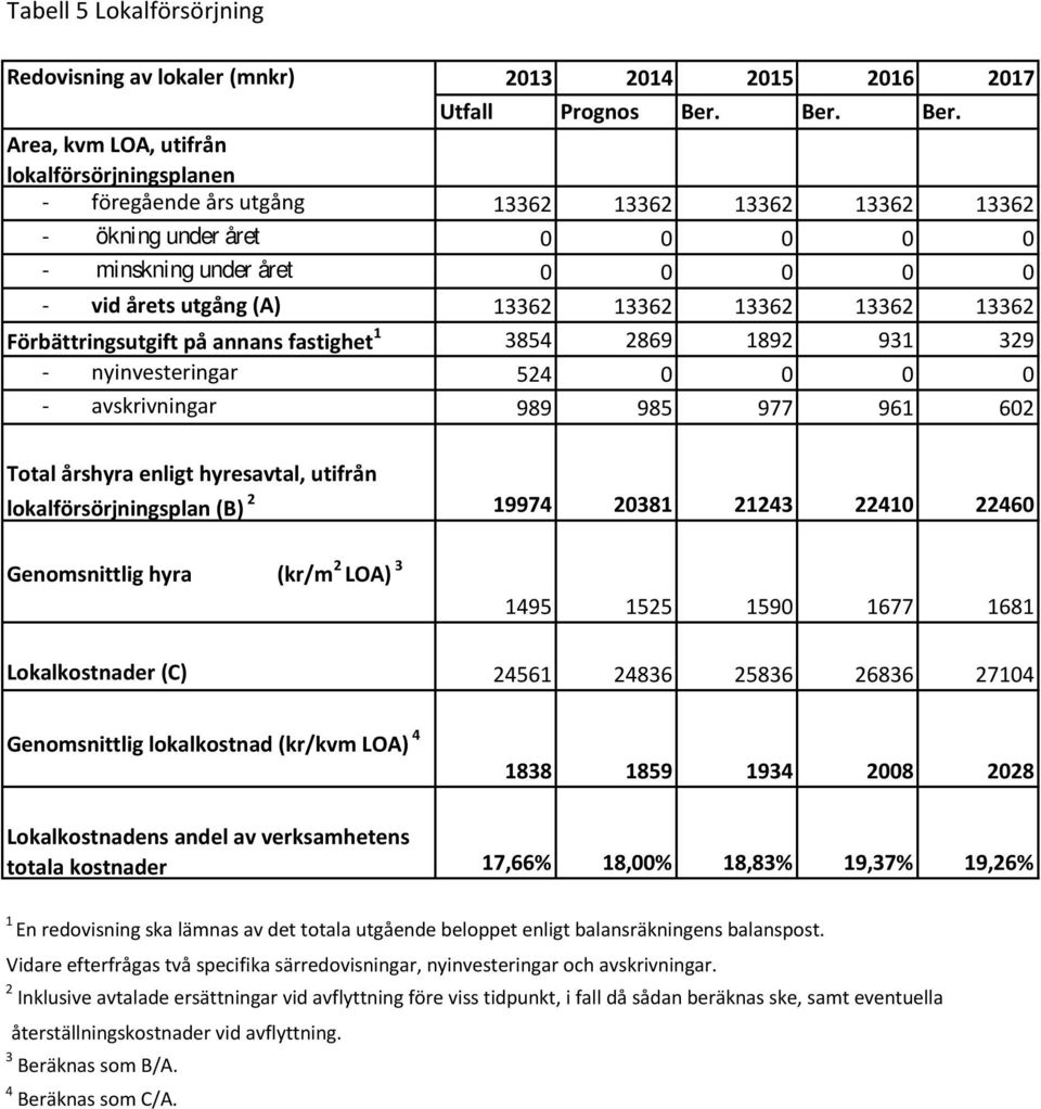 Area, kvm LOA, utifrån lokalförsörjningsplanen - föregående års utgång 13362 13362 13362 13362 13362 - ökning under året 0 0 0 0 0 - minskning under året 0 0 0 0 0 - vid årets utgång (A) 13362 13362