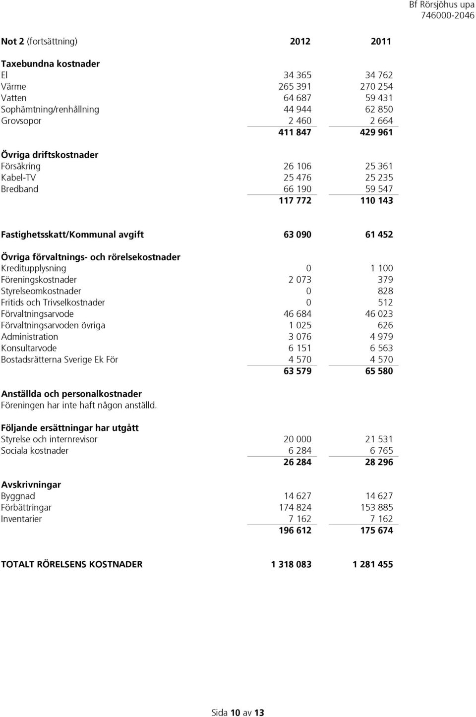 Kreditupplysning 0 1 100 Föreningskostnader 2 073 379 Styrelseomkostnader 0 828 Fritids och Trivselkostnader 0 512 Förvaltningsarvode 46 684 46 023 Förvaltningsarvoden övriga 1 025 626 Administration