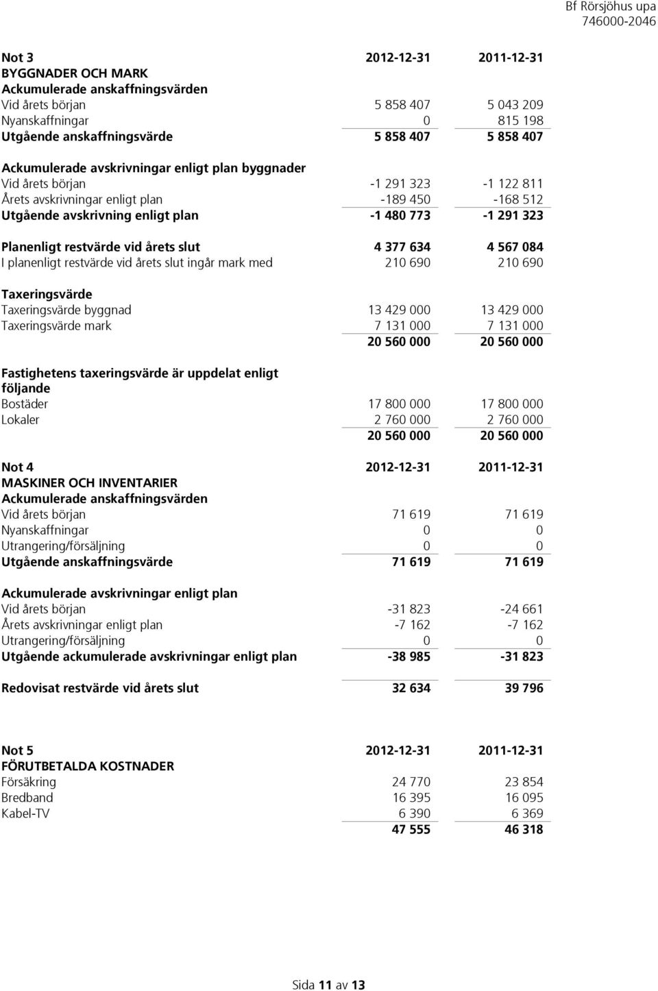 Planenligt restvärde vid årets slut 4 377 634 4 567 084 I planenligt restvärde vid årets slut ingår mark med 210 690 210 690 Taxeringsvärde Taxeringsvärde byggnad 13 429 000 13 429 000 Taxeringsvärde