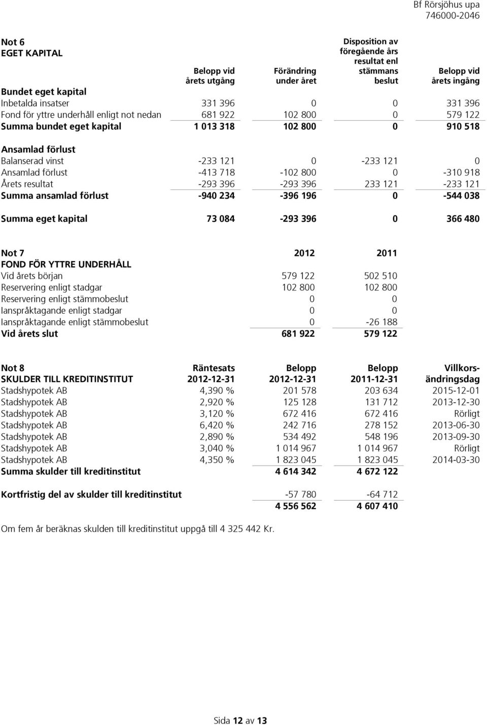 förlust -413 718-102 800 0-310 918 Årets resultat -293 396-293 396 233 121-233 121 Summa ansamlad förlust -940 234-396 196 0-544 038 Summa eget kapital 73 084-293 396 0 366 480 Not 7 2012 2011 FOND