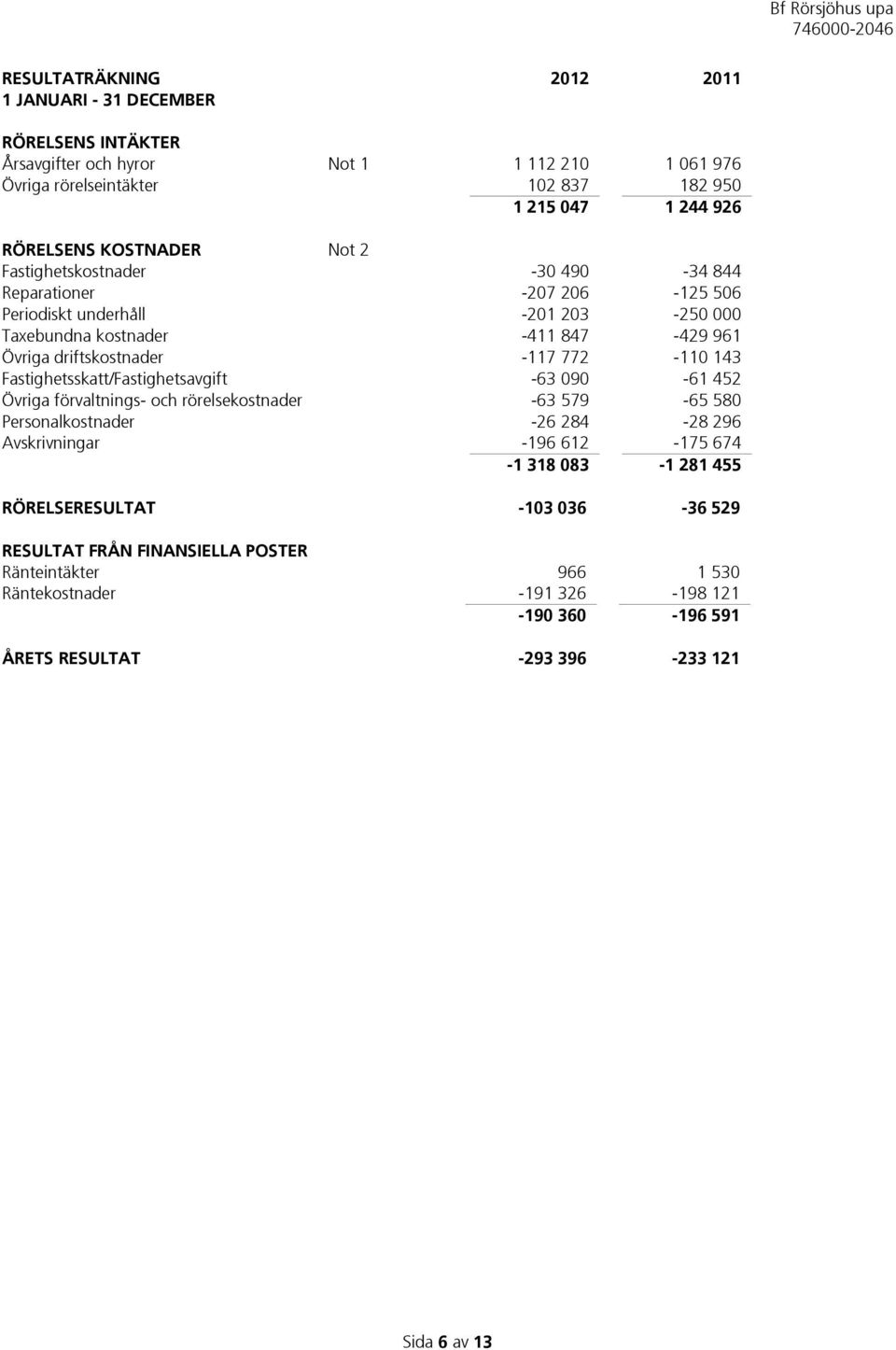 772-110 143 Fastighetsskatt/Fastighetsavgift -63 090-61 452 Övriga förvaltnings- och rörelsekostnader -63 579-65 580 Personalkostnader -26 284-28 296 Avskrivningar -196 612-175 674-1 318