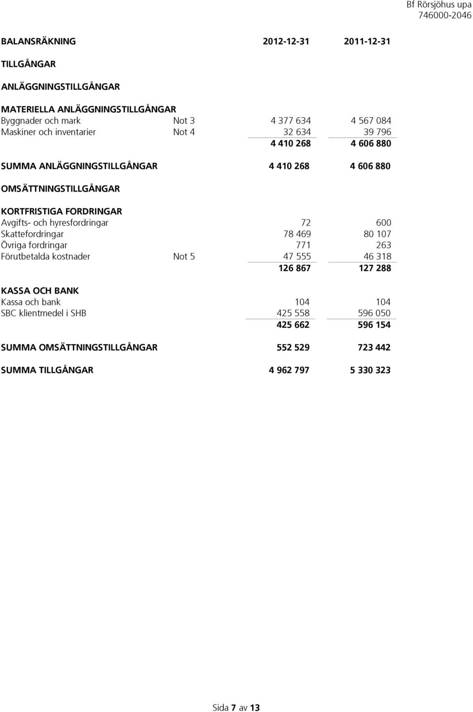 hyresfordringar 72 600 Skattefordringar 78 469 80 107 Övriga fordringar 771 263 Förutbetalda kostnader Not 5 47 555 46 318 126 867 127 288 KASSA OCH BANK Kassa