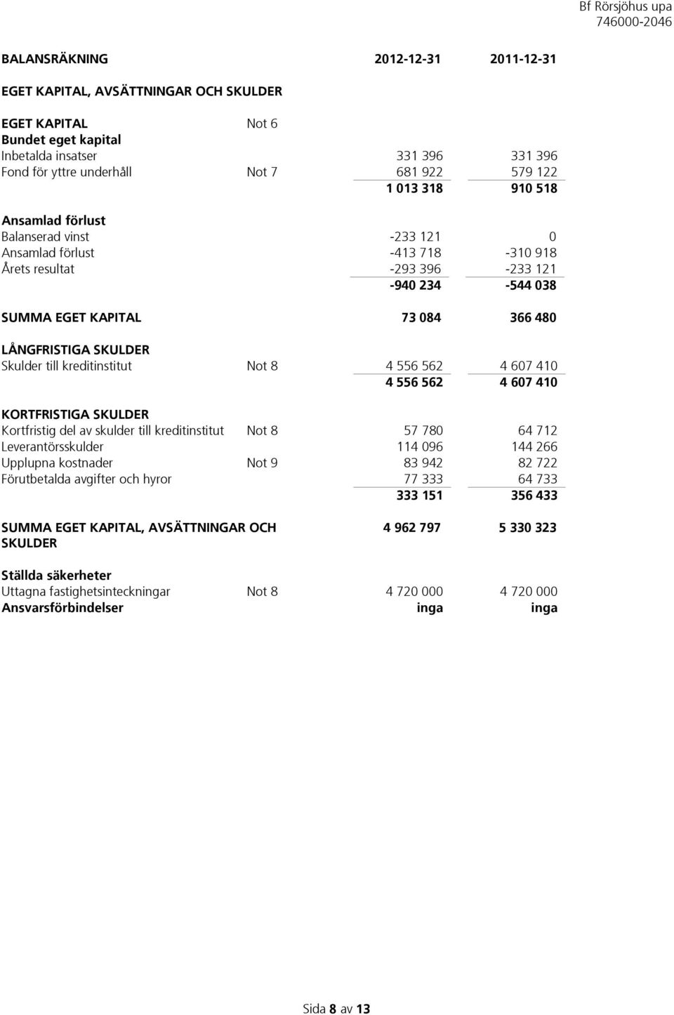 Skulder till kreditinstitut Not 8 4 556 562 4 607 410 4 556 562 4 607 410 KORTFRISTIGA SKULDER Kortfristig del av skulder till kreditinstitut Not 8 57 780 64 712 Leverantörsskulder 114 096 144 266