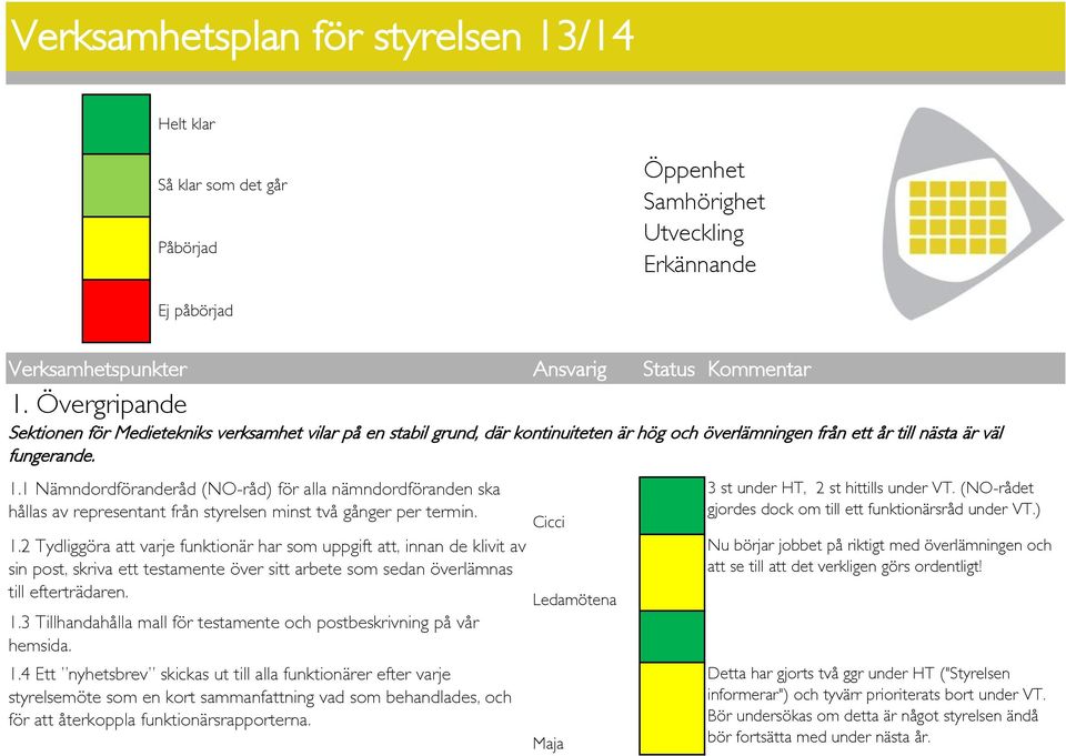 fungerande. 1.1 Nämndordföranderåd (NO-råd) för alla nämndordföranden ska hållas av representant från styrelsen minst två gånger per termin. 1.2 Tydliggöra att varje funktionär har som uppgift att, innan de klivit av sin post, skriva ett testamente över sitt arbete som sedan överlämnas till efterträdaren.