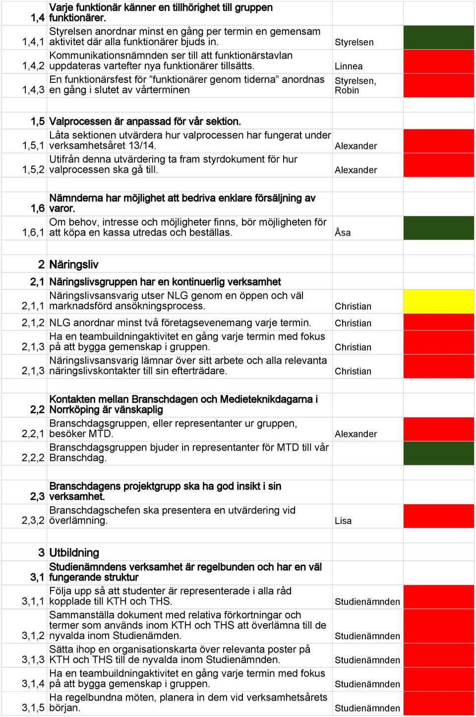 En funktionärsfest för funktionärer genom tiderna anordnas 1,4,3 en gång i slutet av vårterminen Styrelsen Linnea Styrelsen, Robin 1,5 Valprocessen är anpassad för vår sektion.