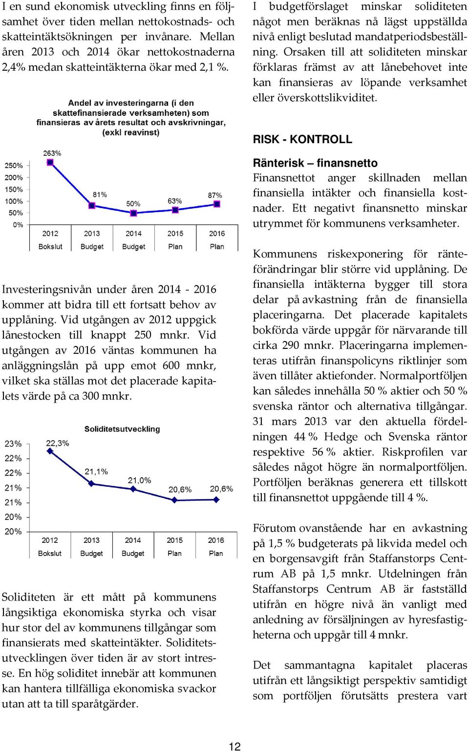 I budgetförslaget minskar soliditeten något men beräknas nå lägst uppställda nivå enligt beslutad mandatperiodsbeställning.