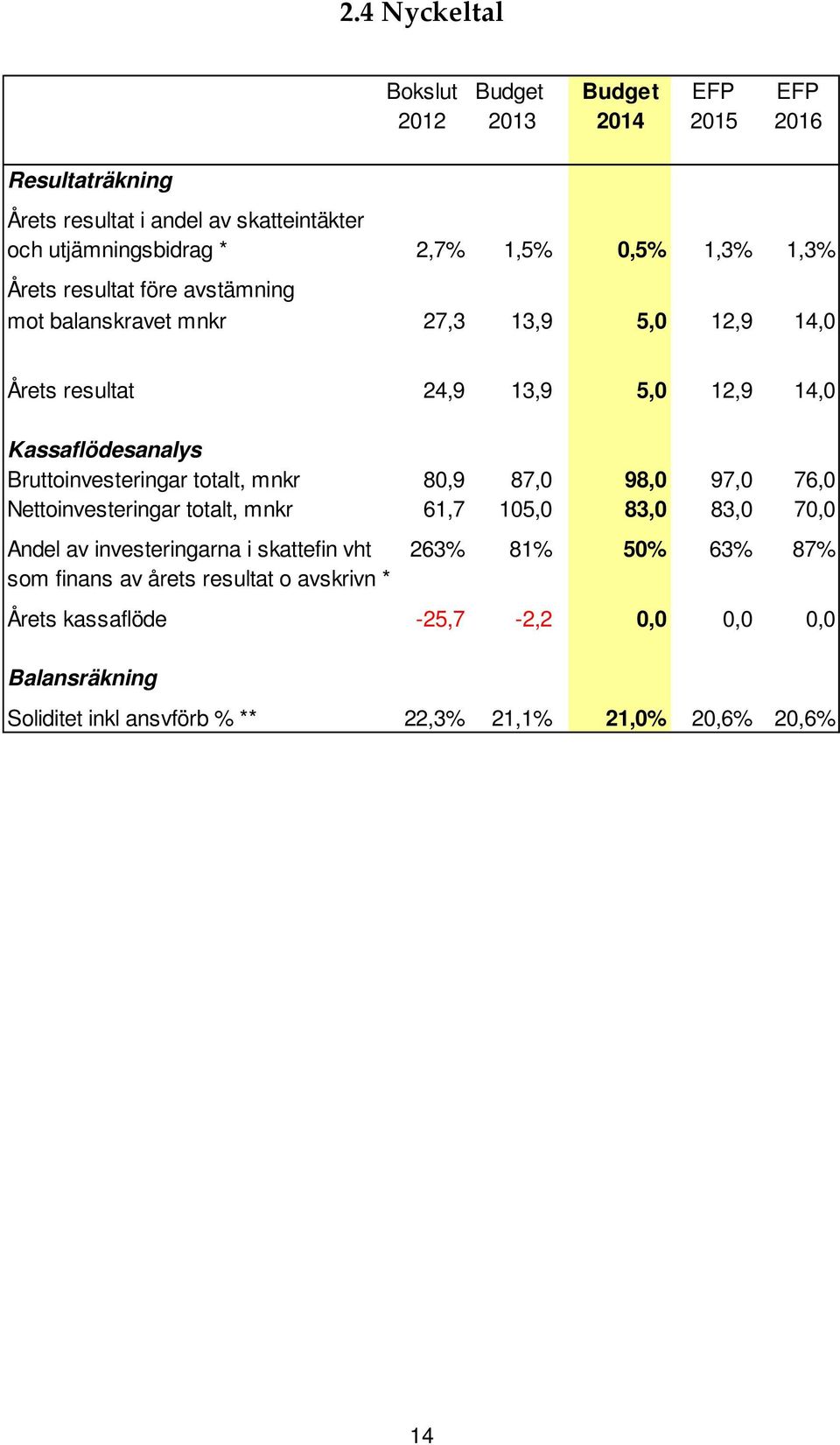 Bruttoinvesteringar totalt, mnkr 80,9 87,0 98,0 97,0 76,0 Nettoinvesteringar totalt, mnkr 61,7 105,0 83,0 83,0 70,0 Andel av investeringarna i skattefin vht