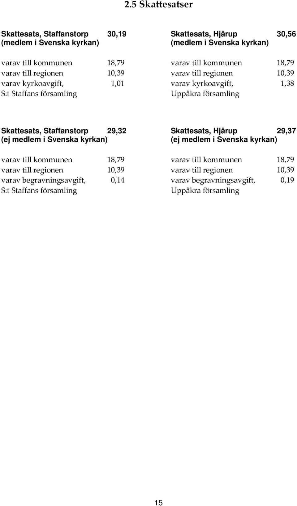 församling Skattesats, Staffanstorp 29,32 (ej medlem i Svenska kyrkan) varav till kommunen 18,79 varav till regionen 10,39 varav begravningsavgift, 0,14 S:t