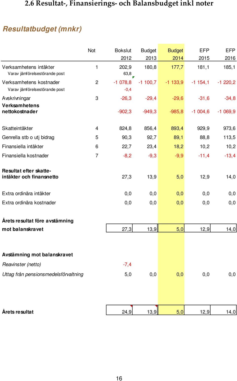 nettokostnader -902,3-949,3-985,8-1 004,6-1 069,9 Skatteintäkter 4 824,8 856,4 893,4 929,9 973,6 Genrella stb o utj bidrag 5 90,3 92,7 89,1 88,8 113,5 Finansiella intäkter 6 22,7 23,4 18,2 10,2 10,2