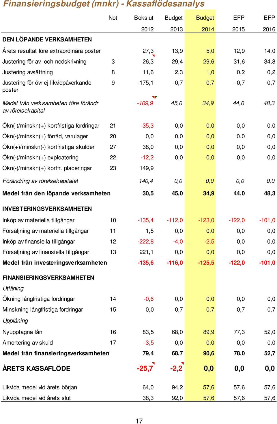 före förändr -109,9 45,0 34,9 44,0 48,3 av rörelsek apital Ökn(-)/minskn(+) kortfristiga fordringar 21-35,3 0,0 0,0 0,0 0,0 Ökn(-)/minskn(+) förråd, varulager 20 0,0 0,0 0,0 0,0 0,0 Ökn(+)/minskn(-)