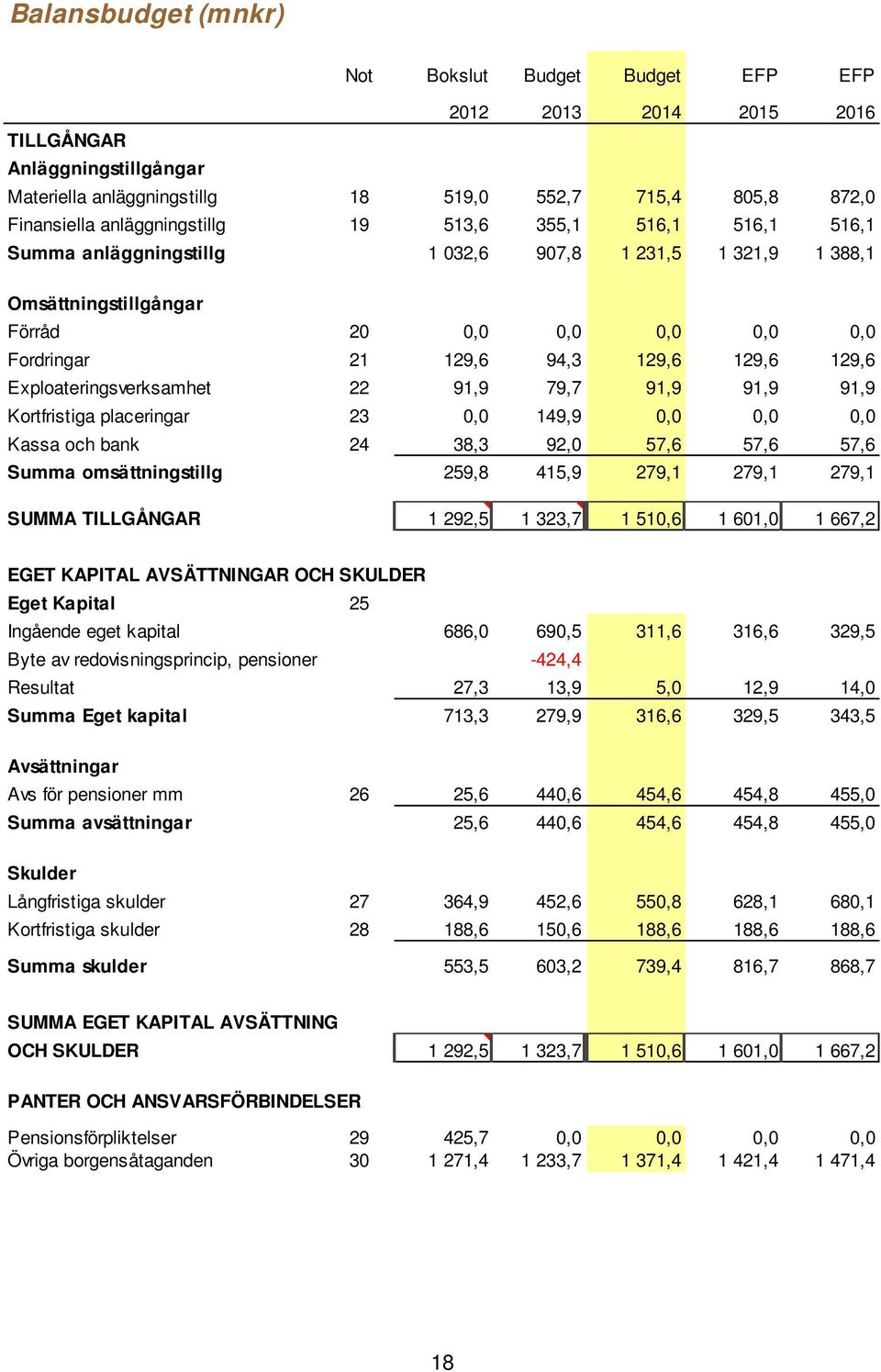 129,6 Exploateringsverksamhet 22 91,9 79,7 91,9 91,9 91,9 Kortfristiga placeringar 23 0,0 149,9 0,0 0,0 0,0 Kassa och bank 24 38,3 92,0 57,6 57,6 57,6 Summa omsättningstillg 259,8 415,9 279,1 279,1