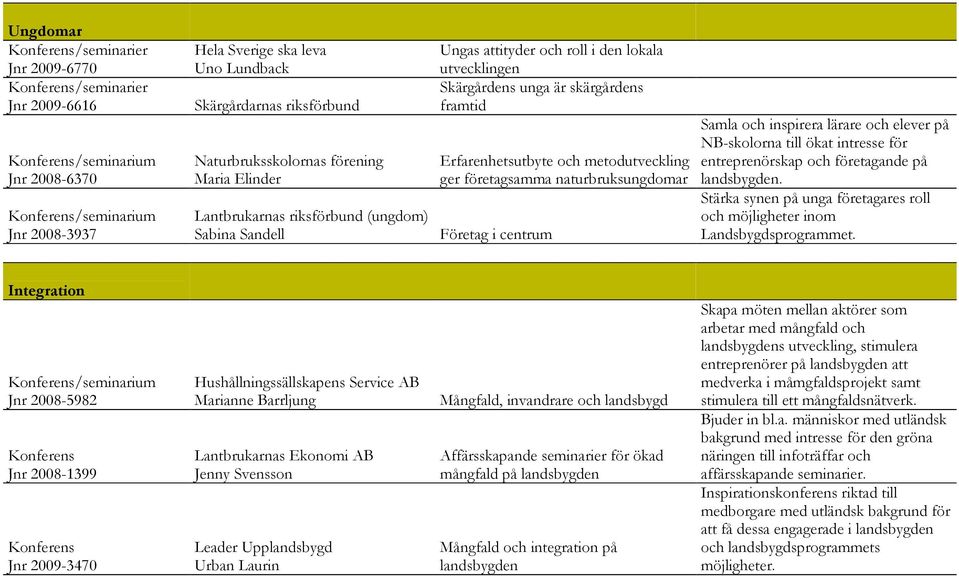 naturbruksungdomar Företag i centrum Samla och inspirera lärare och elever på NB-skolorna till ökat intresse för entreprenörskap och företagande på landsbygden.