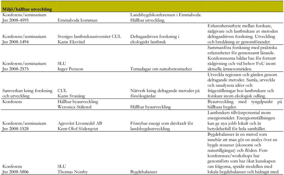 Landsbygdskonferensen i Emmaboda: Hållbar utveckling Deltagardriven forskning i ekologiskt lantbruk Temadagar om naturbetesmarker Nätverk kring deltagande metoder på försöksgårdar Hållbar