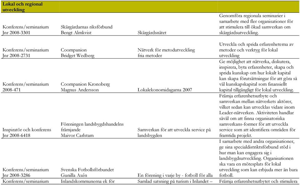 /seminarium Jnr 2008-2731 /seminarium 2008-471 Inspiratör och konferens Jnr 2008-6418 Coompanion Bridget Wedberg Nätverk för metodutveckling fria metoder Coompanion Kronoberg Magnus Andersson