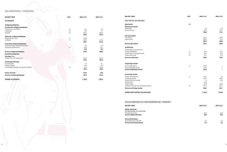 värdepappersinnehav 0,0 0,2 Uppskjuten skattefordran 12 64,8 19,1 64,8 19,3 Summa anläggningstillgångar 876,9 606,8 Omsättningstillgångar Varulager m m Färdiga varor och handelsvaror 476,3 423,6