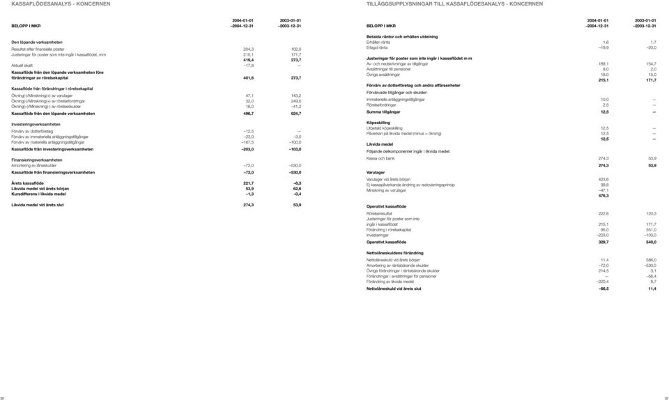 401,6 273,7 Kassaflöde från förändringar i rörelsekapital Ökning(-)/Minskning(+) av varulager 47,1 143,2 Ökning(-)/Minskning(+) av rörelsefordringar 32,0 249,0 Ökning(+)/Minskning(-) av