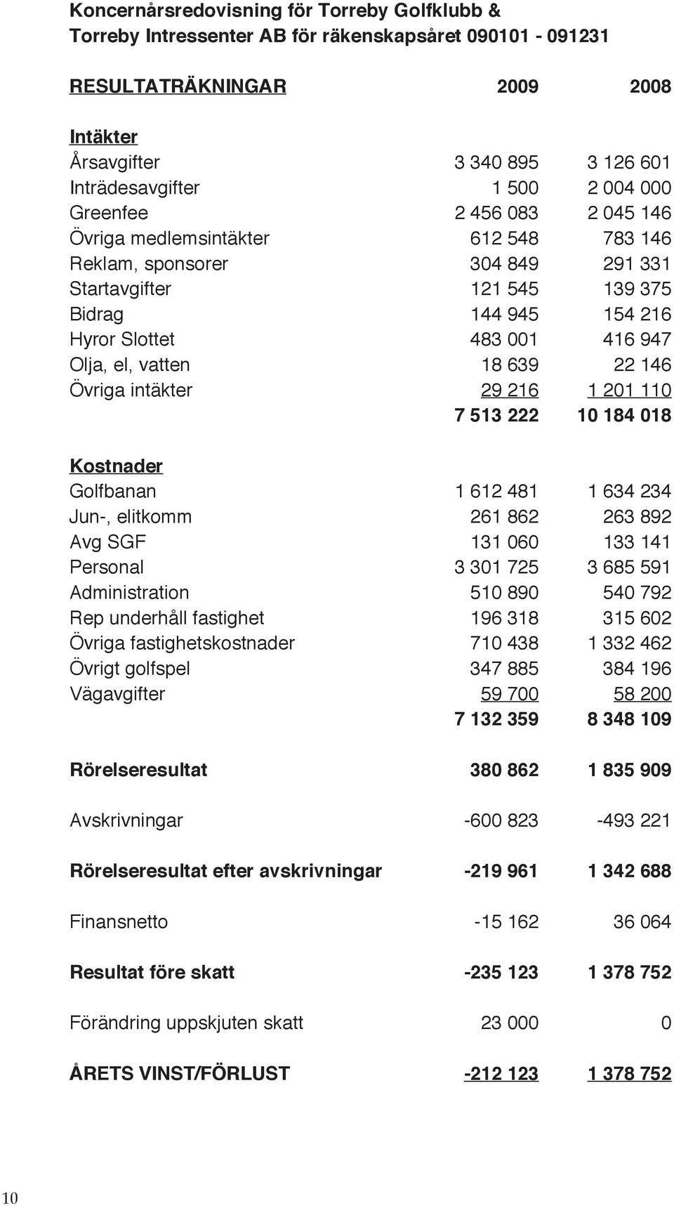 el, vatten 18 639 22 146 Övriga intäkter 29 216 1 201 110 7 513 222 10 184 018 Kostnader Golfbanan 1 612 481 1 634 234 Jun-, elitkomm 261 862 263 892 Avg SGF 131 060 133 141 Personal 3 301 725 3 685