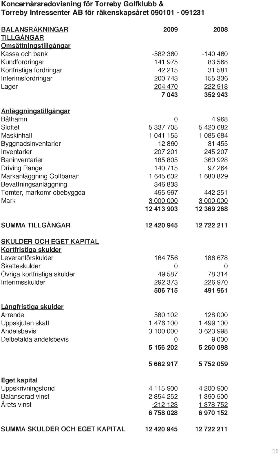 420 682 Maskinhall 1 041 155 1 085 684 Byggnadsinventarier 12 860 31 455 Inventarier 207 201 245 207 Baninventarier 185 805 360 928 Driving Range 140 715 97 264 Markanläggning Golfbanan 1 645 632 1