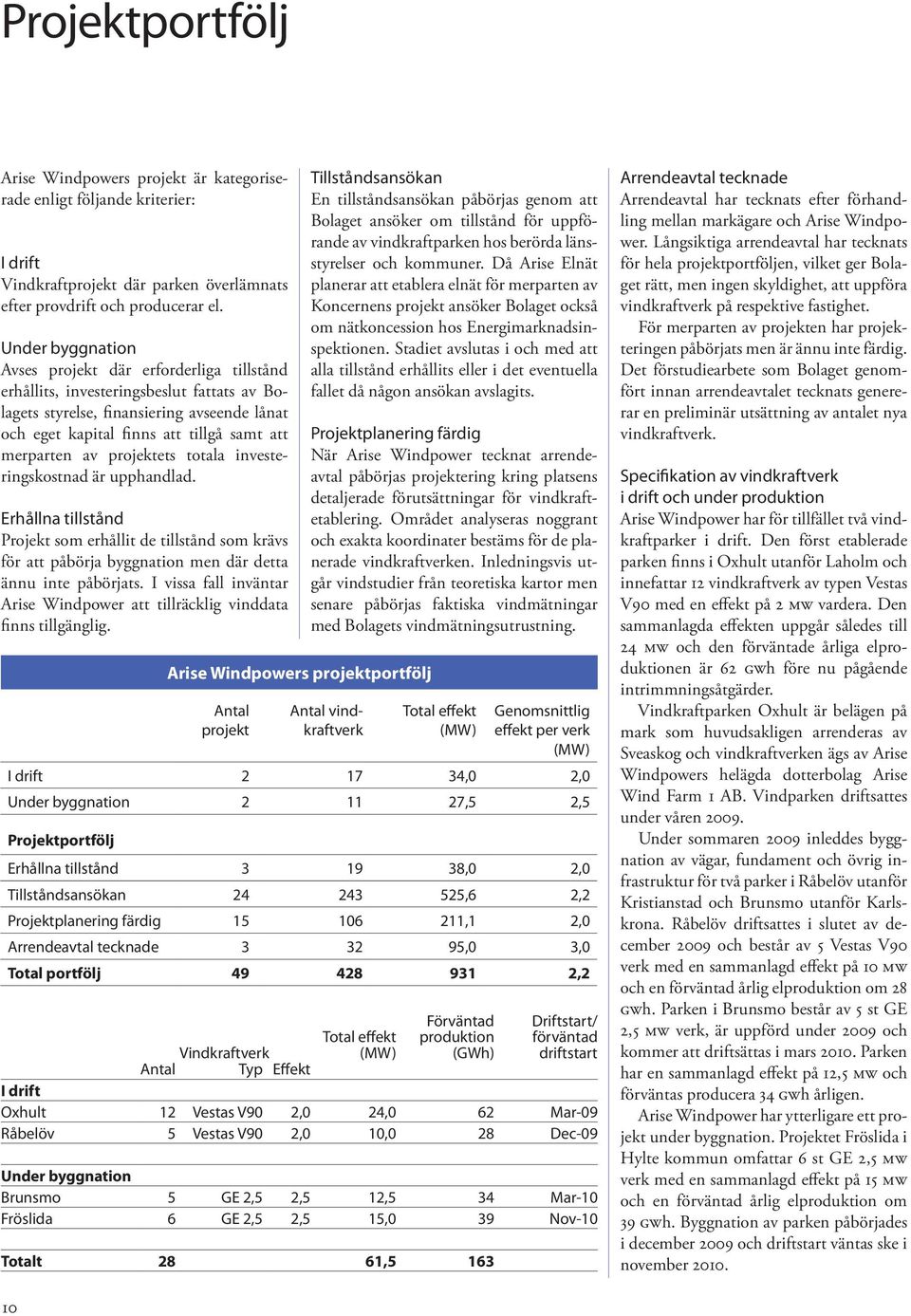 av projektets totala investeringskostnad är upphandlad. Erhållna tillstånd Projekt som erhållit de tillstånd som krävs för att påbörja byggnation men där detta ännu inte påbörjats.