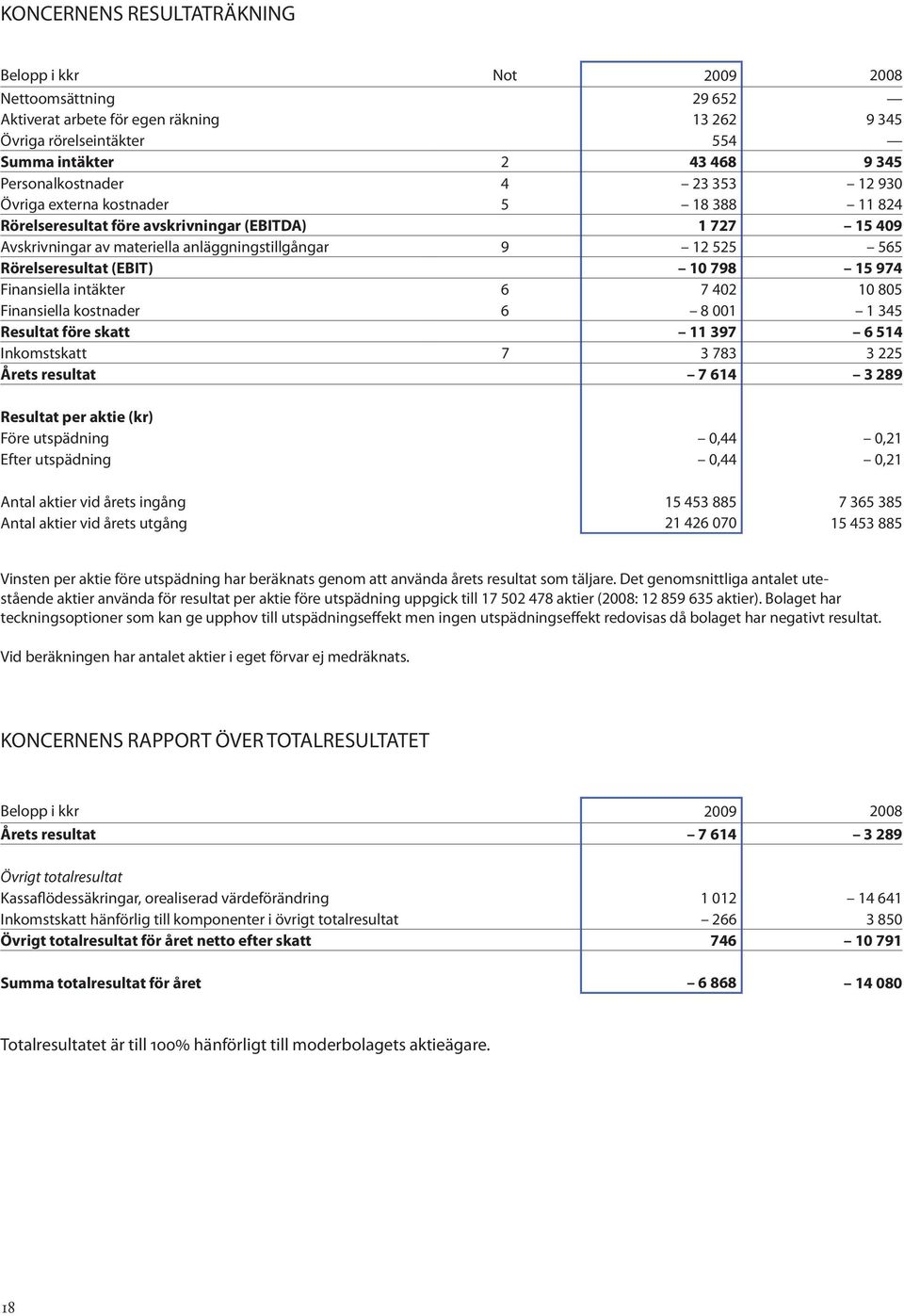 10 798 15 974 Finansiella intäkter 6 7 402 10 805 Finansiella kostnader 6 8 001 1 345 Resultat före skatt 11 397 6 514 Inkomstskatt 7 3 783 3 225 Årets resultat 7 614 3 289 Resultat per aktie (kr)