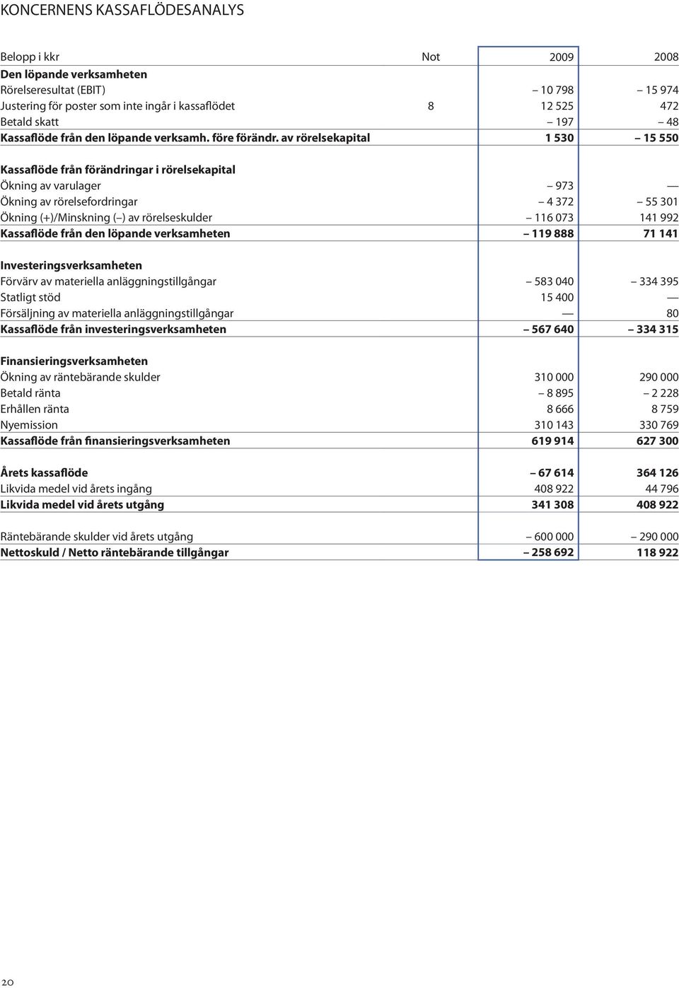 av rörelsekapital 1 530 15 550 Kassaflöde från förändringar i rörelsekapital Ökning av varulager 973 Ökning av rörelsefordringar 4 372 55 301 Ökning (+)/Minskning ( ) av rörelseskulder 116 073 141