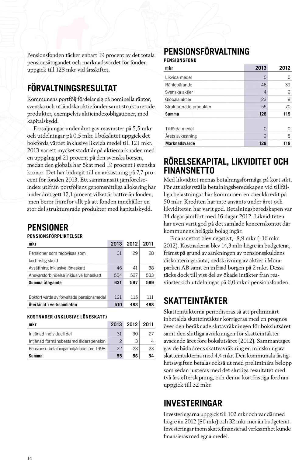 Försäljningar under året gav reavinster på 5,5 mkr och utdelningar på 0,5 mkr. I bokslutet uppgick det bokförda värdet inklusive likvida medel till 121 mkr.