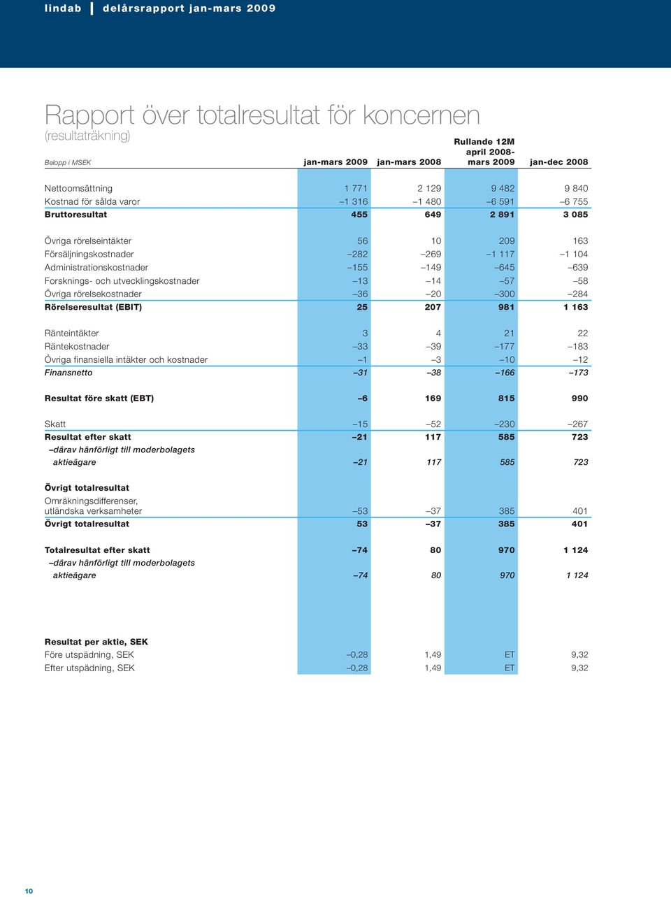 149 645 639 Forsknings- och utvecklingskostnader 13 14 57 58 Övriga rörelsekostnader 36 2 3 284 Rörelseresultat (EBIT) 25 27 981 1 163 Ränteintäkter 3 4 21 22 Räntekostnader 33 39 177 183 Övriga