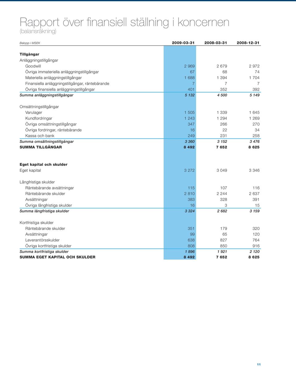 anläggningstillgångar 5 132 4 5 5 149 Omsättningstillgångar Varulager 1 55 1 339 1 645 Kundfordringar 1 243 1 294 1 269 Övriga omsättningstillgångar 347 266 27 Övriga fordringar, räntebärande 16 22