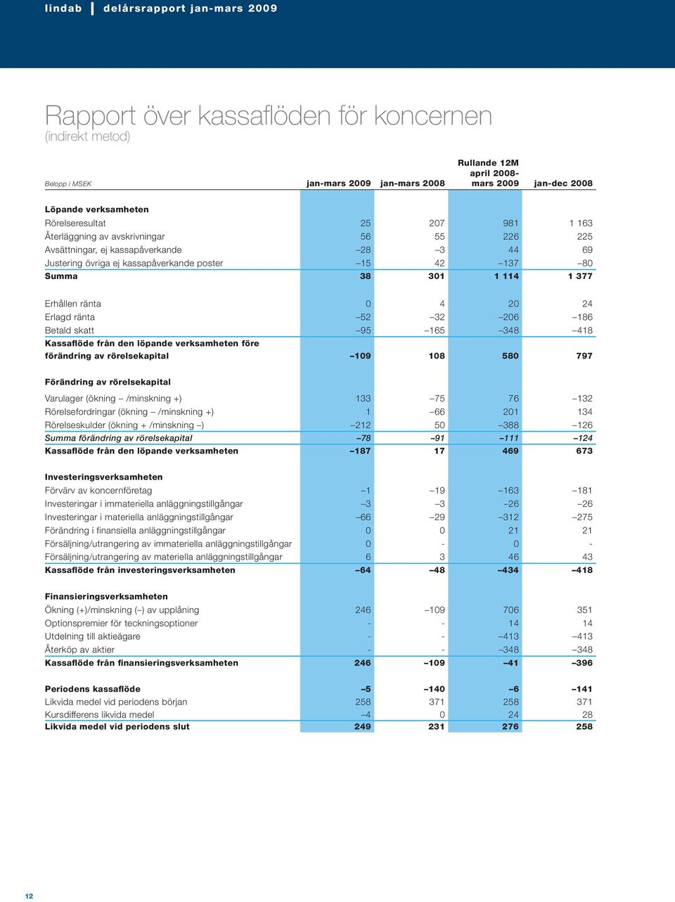 Erhållen ränta 4 2 24 Erlagd ränta 52 32 26 186 Betald skatt 95 165 348 418 Kassaflöde från den löpande verksamheten före förändring av rörelsekapital 19 18 58 797 Förändring av rörelsekapital