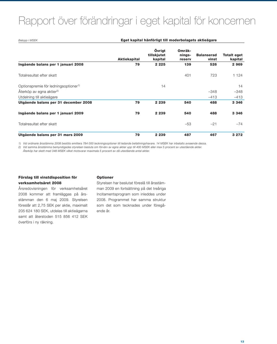 Utdelning till aktieägare 413 413 Utgående balans per 31 december 28 79 2 239 54 488 3 346 Ingående balans per 1 januari 29 79 2 239 54 488 3 346 Totalresultat efter skatt 53 21 74 Utgående balans