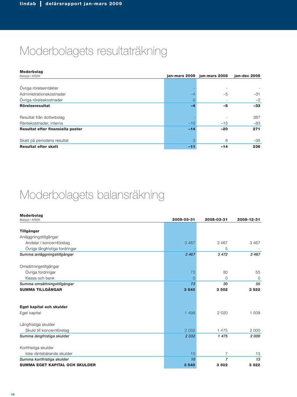 efter skatt 11 14 236 Moderbolagets balansräkning Moderbolag Belopp i MSEK 29-3-31 28-3-31 28-12-31 Tillgångar Anläggningstillgångar Andelar i koncernföretag 3 467 3 467 3 467 Övriga långfristiga