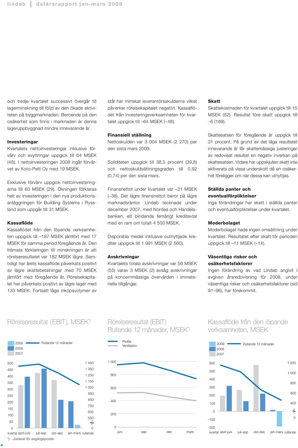 I nettoinvesteringen 28 ingår förvärvet av Koto-Pelti Oy med 19 MSEK. Exklusive förvärv uppgick nettoinvesteringarna till 63 MSEK (29).