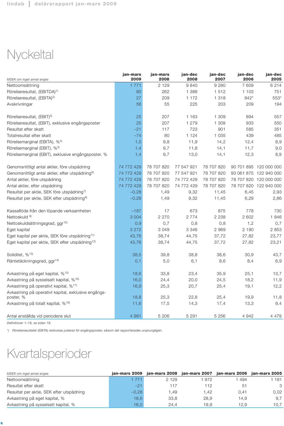 Rörelseresultat, (EBIT), exklusive engångsposter 25 27 1 279 1 39 933 55 Resultat efter skatt 21 117 723 91 585 351 Totalresultat efter skatt 74 8 1 124 1 35 439 485 Rörelsemarginal (EBITA), % 4) 1,5