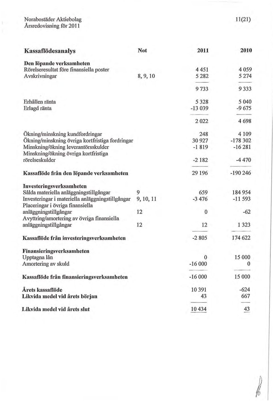 Investcl"ingsverl{Samheten Sålda materiella anläggningstillgångar Investeringar i materiella anläggningstillgångar Placeringar i övriga finansiella anläggningstillgångar Avyttring/amortering av