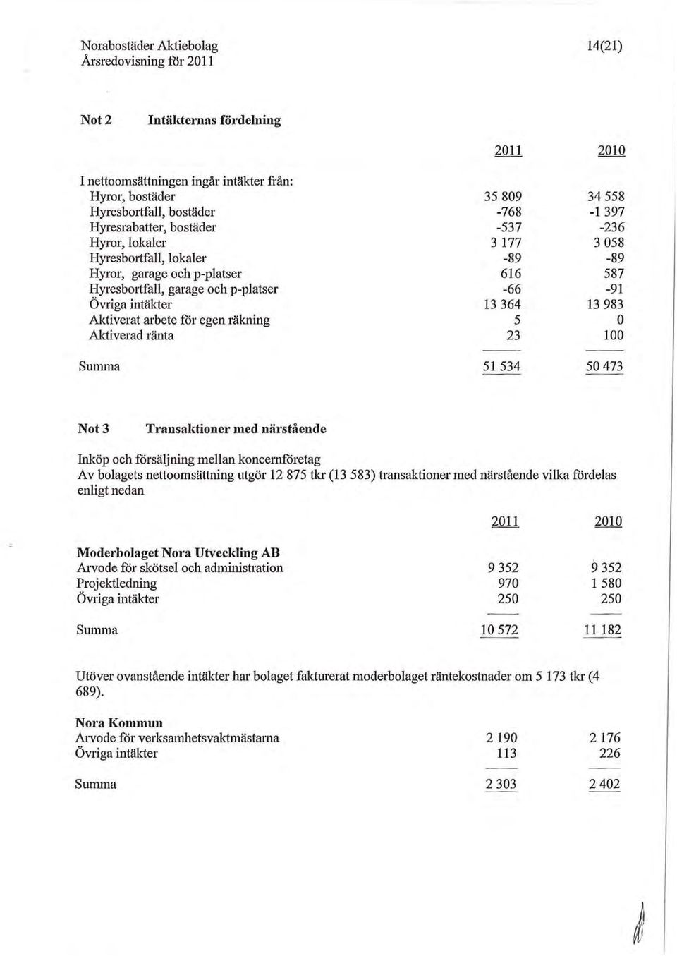 34558-1397 -236 3058-89 587-91 13 983 O 100 50473 Not 3 Tmnsaktioner med näl stående Inköp och försäljning mellan koncerruoretag Av bolagets nettoomsättning utgör 12 875 tkr (13 583) transaktioner