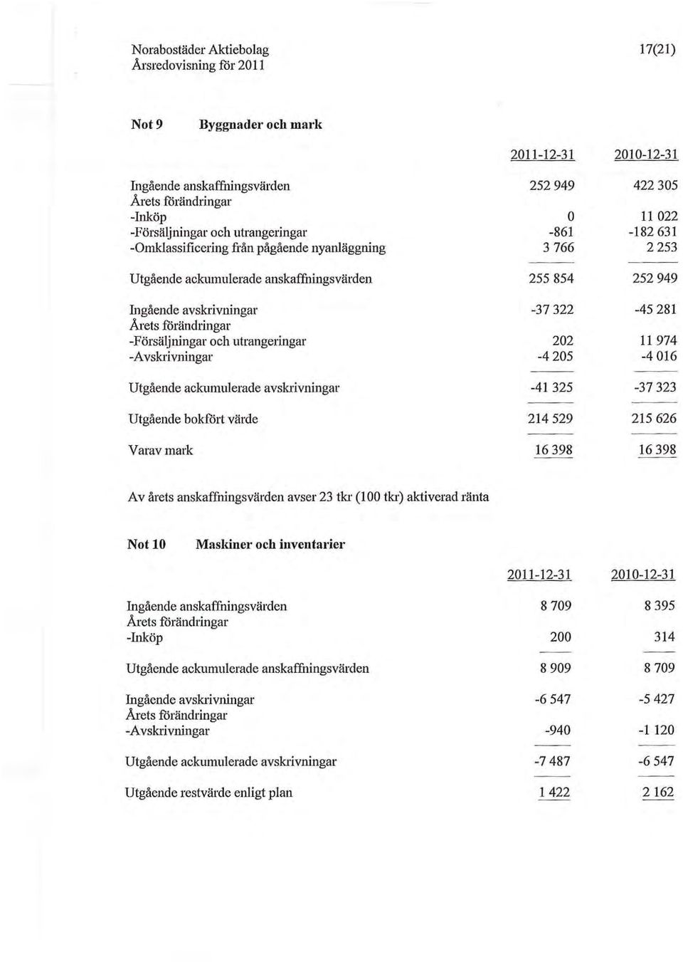 värde Varav mark 252949 422305 O 11 022-861 -182631 3766 2253 255854 252949-37322 -45281 202 11974-4205 -4016-41 325-37323 214529 215626 16398 16398 Av årets anskaffningsvärden avser 23 tkr (l00 tkr)