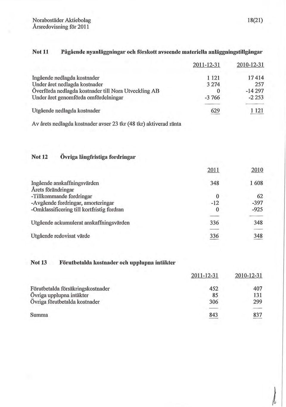 2010-12-31 17414 257-14297 -2253 l 121 Not 12 ÖVI'iga långfl'istiga fordringar Ingående anskaffningsvärden Årets fårändringar -Tillkommande fordringar -Avgående fordringar, amorteringar