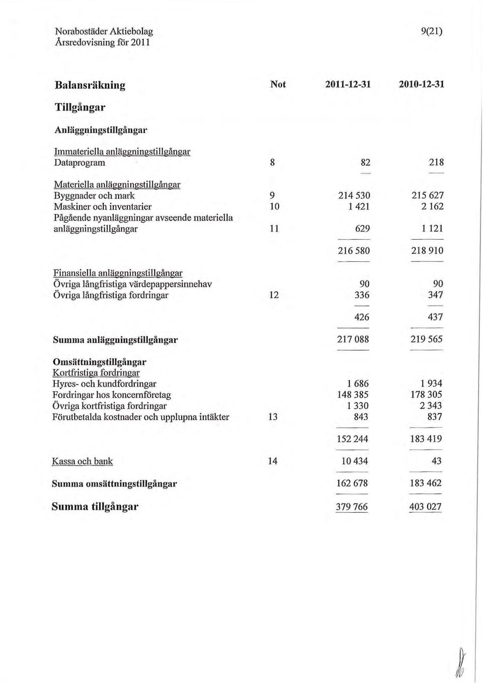 avseende materiella anläggningstillgångar Finansiella anläggningstillgångar Övriga långfristiga värdepappersinllehav Övriga långfristiga fordringar Summa anläggningstillgångar Omsättningstillgångar