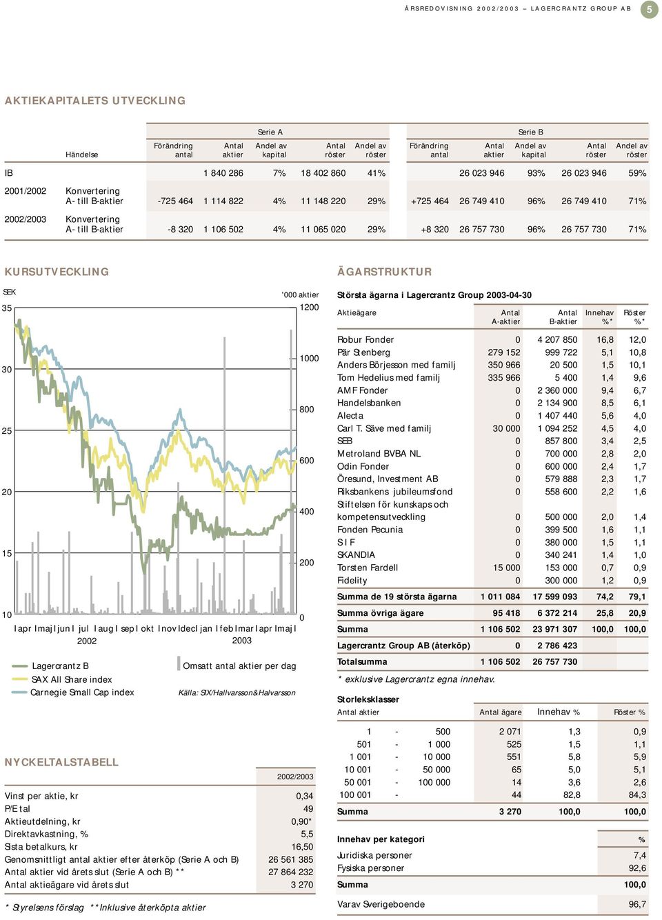 749 410 96% 26 749 410 71% 2002/2003 Konvertering A- till B-aktier -8 320 1 106 502 4% 11 065 020 29% +8 320 26 757 730 96% 26 757 730 71% Serie B KURSUTVECKLING SEK 35 '000 aktier 1200 ÄGARSTRUKTUR