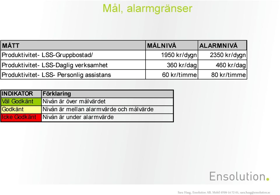 Personlig assistans 60 kr/timme 80 kr/timme INDIKATOR Väl Godkänt Godkänt Icke Godkänt