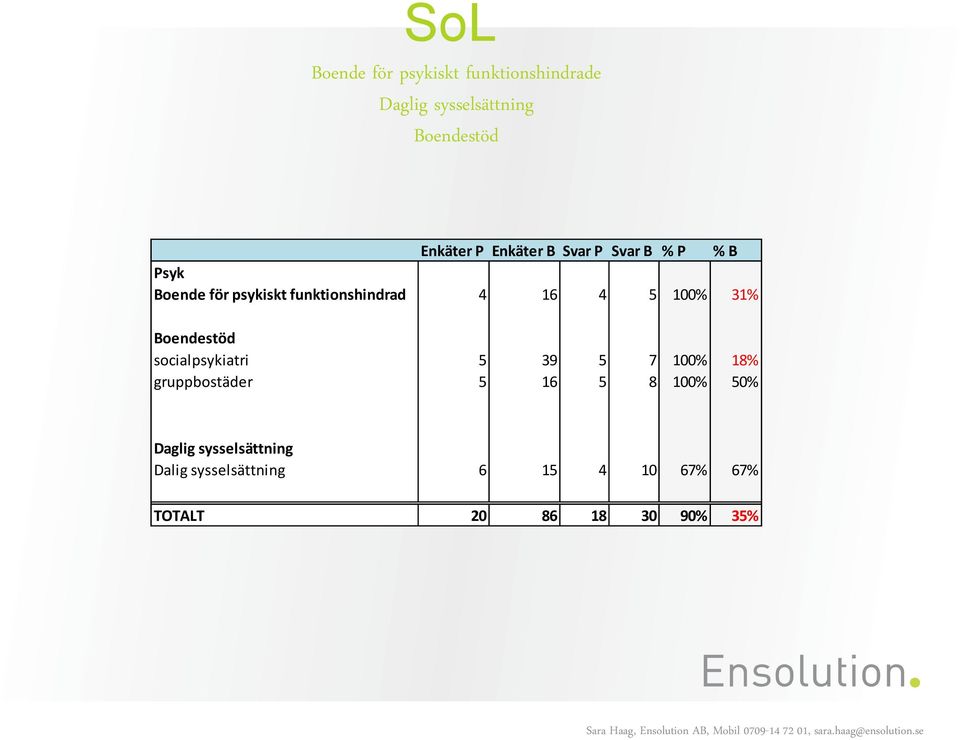 100% 31% Boendestöd socialpsykiatri 5 39 5 7 100% 18% gruppbostäder 5 16 5 8 100% 50%