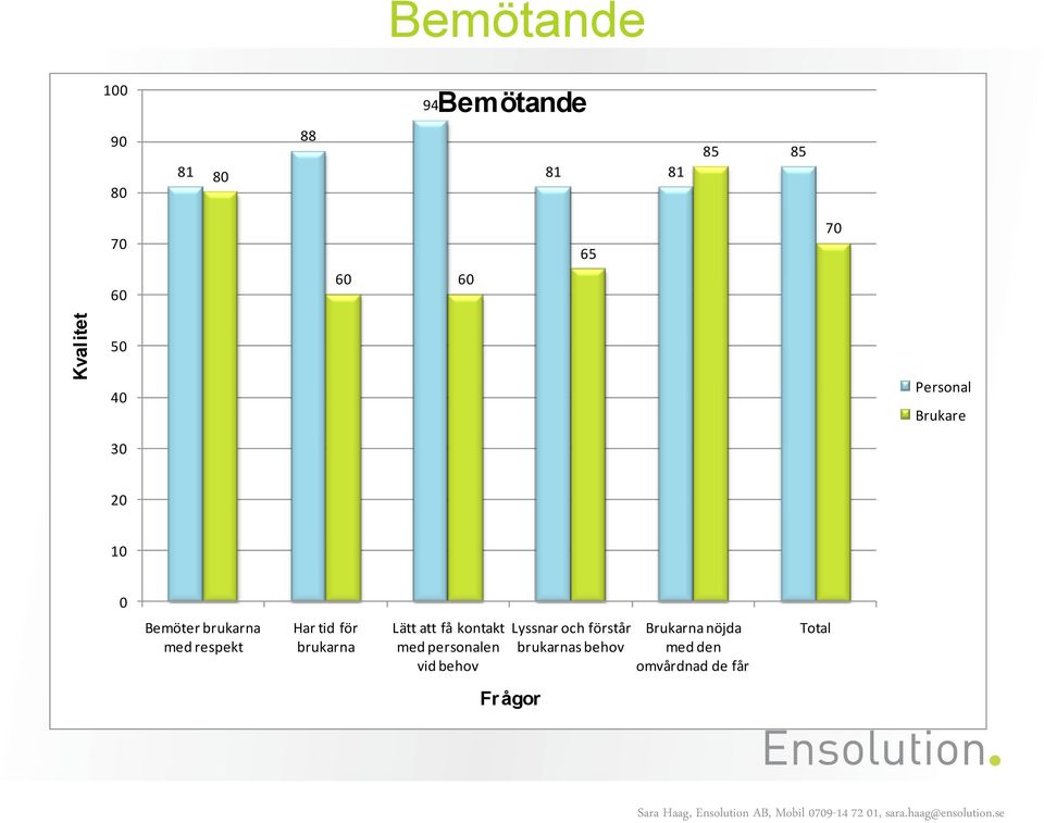 tid för brukarna Lätt att få kontakt med personalen vid behov Lyssnar och