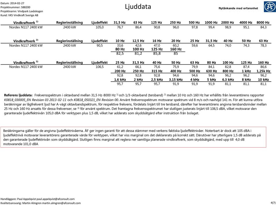 125 Hz 160 Hz 82,5 81,2 85,8 85 Vindkraftverk 3) Reglerinställning Ljudeffekt 25 Hz 31,5 Hz 40 Hz 50 Hz 63 Hz 80 Hz 100 Hz 125 Hz 160 Hz Nordex N117 2400 kw 2400 kw 106,5 61,2 66,1 75,6 75,9 79,9